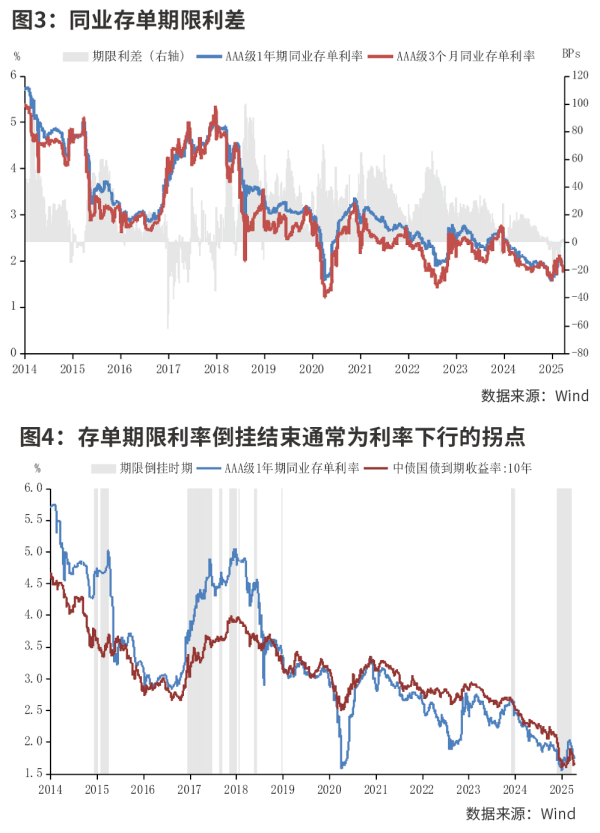 在线网上配资平台 同业存单期限利率倒挂分析
